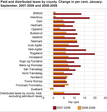 Paid and distributed taxes, by county. Change in per cent, January-September, 2007-2008 and 2008-2009