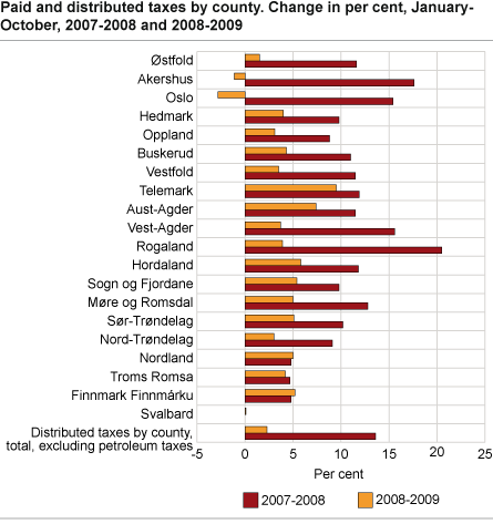 Paid and distributed taxes by county. Change in per cent, January-October, 2007-2008 and 2008-2009