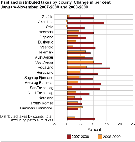 Paid and distributed taxes by county. Change in per cent, January-November, 2007-2008 and 2008-2009