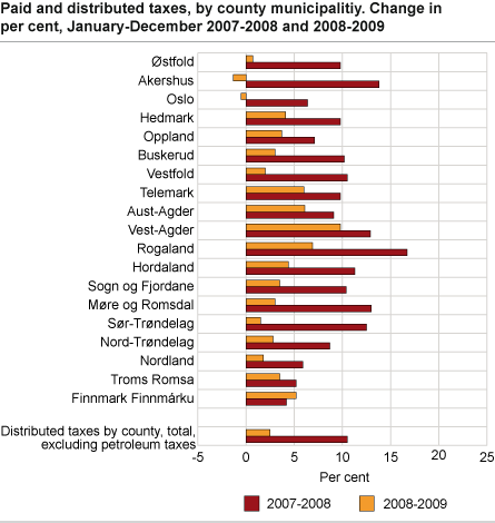 Paid and distributed taxes, by county municipality. Change in per cent, January-December 2007-2008 and 2008-2009 