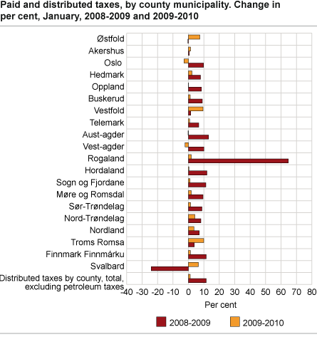 Paid and distributed taxes by county. Change in per cent, January 2008 to 2009 and 2009 to 2010 