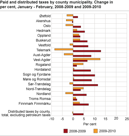 Paid and distributed taxes by county. Change in per cent, January-February 2008 to 2009 and 2009 to 2010 