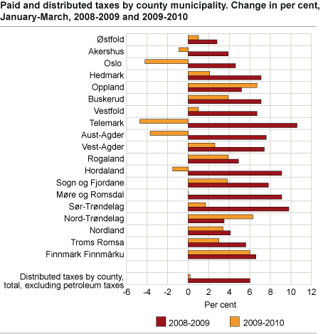 Paid and distributed taxes by county. Change in per cent, January 2008 to 2009 and 2009 to 2010