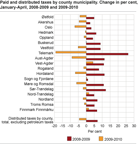 Paid and distributed taxes by county. Change in per cent, January-April 2008 to 2009 and 2009 to 2010