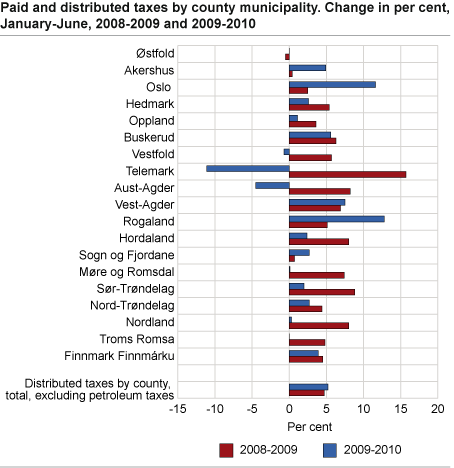 Paid and distributed taxes by county. Change in per cent, January-June 2008 to 2009 and 2009 to 2010