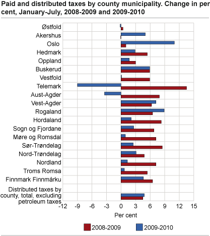 Paid and distributed taxes by county. Change in per cent, January-July 2008 to 2009 and 2009 to 2010