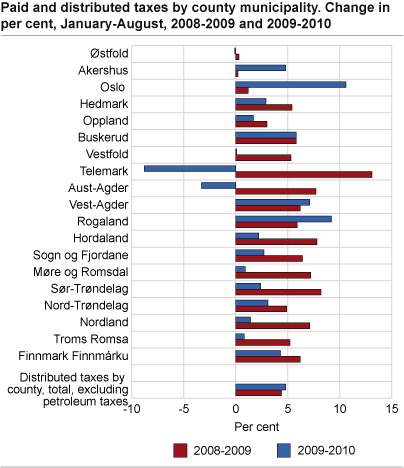 Paid and distributed taxes by county. Change in per cent, January-August 2008 to 2009 and 2009 to 2010