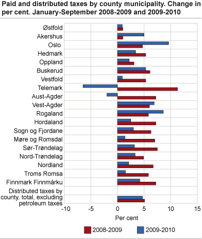 Paid and distributed taxes by county. Change in per cent, January-September 2008 to 2009 and 2009 to 2010