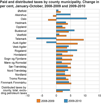 Paid and distributed taxes by county. Change in per cent, January-September 2008 to 2009 and 2009 to 2010