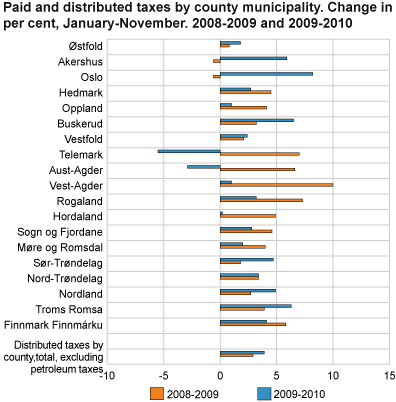 Paid and distributed taxes by county. Change in per cent, January-November 2008 to 2009 and 2009 to 2010