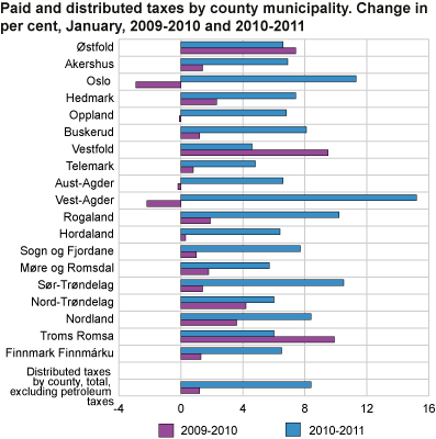 Paid and distributed taxes by county. Change in per cent, January, 2009 to 2010 and 2010 to 2011