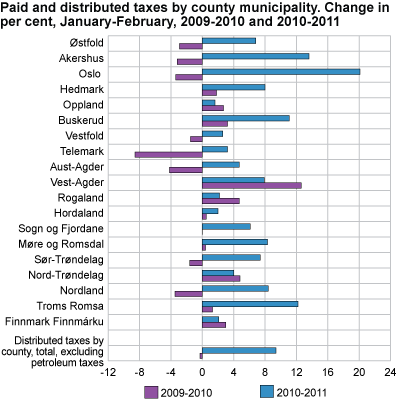 Paid and distributed taxes by county. Change in per cent, January-February, 2009 to 2010 and 2010 to 2011