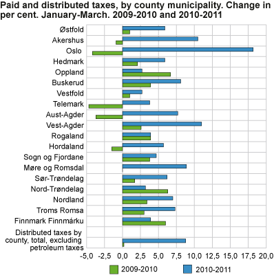Paid and distributed taxes by county. Change in per cent, January-March, 2009 to 2010 and 2010 to 2011
