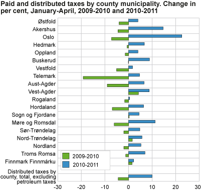 Paid and distributed taxes by county. Change in per cent, January-April, 2009 to 2010 and 2010 to 2011