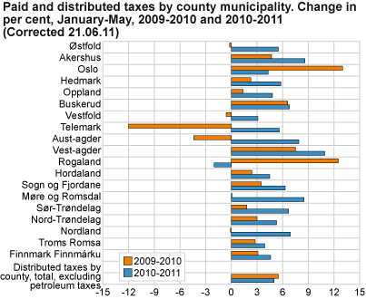Paid and distributed taxes by county. Change in per cent, January-May 2009 to 2010 and 2010 to 2011