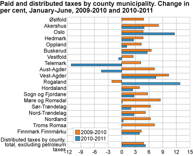 Paid and distributed taxes by county. Change in per cent, January-June 2009 to 2010 and 2010 to 2011