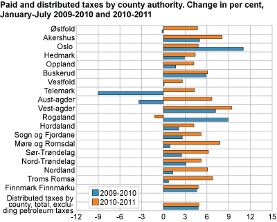 Paid and distributed taxes by county. Change in per cent, January-July 2009 to 2010 and 2010 to 2011