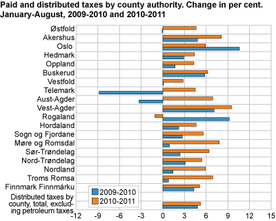 Paid and distributed taxes by county. Change in per cent, January-August 2009 to 2010 and 2010 to 2011