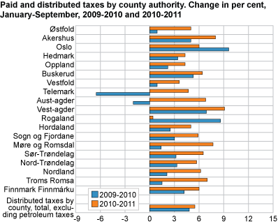 Paid and distributed taxes by county. Change in per cent, January-September 2009 to 2010 and 2010 to 2011