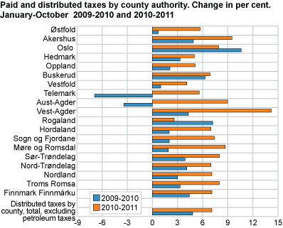 Paid and distributed taxes by county. Change in per cent, January-October 2009 to 2010 and 2010 to 2011