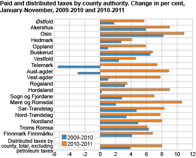 Paid and distributed taxes by county. Change in per cent, January- November 2009 to 2010 and 2010 to 2011