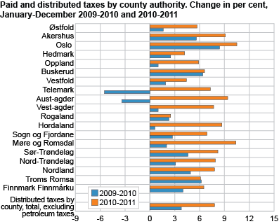 Paid and distributed taxes by county. Change in per cent, January- December 2009 to 2010 and 2010 to 2011