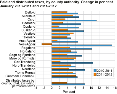 Paid and distributed taxes by county. Change in per cent, January - 2010 to 2011 and 2011 to 2012