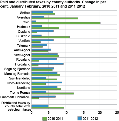 Paid and distributed taxes by county. Change in per cent, January- February 2010 to 2011 and 2011 to 2012