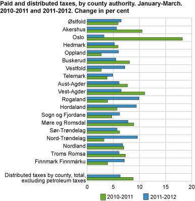 Paid and distributed taxes by county. Change in per cent, January-March 2010 to 2011 and 2011 to 2012