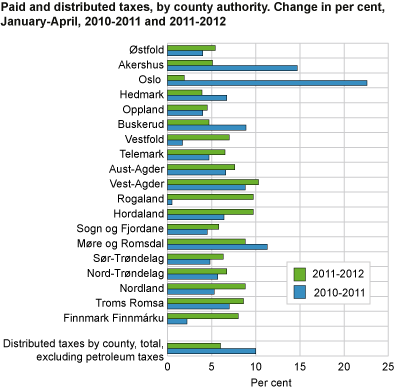 Paid and distributed taxes by county. Change in per cent, January-April 2010 to 2011 and 2011 to 2012