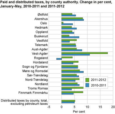 Paid and distributed taxes by county. Change in per cent, January-April 2010 to 2011 and 2011 to 2012
