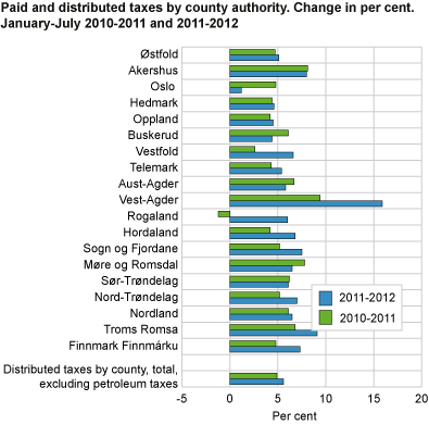 Paid and distributed taxes by county. Change in per cent, January-July 2010 to 2011 and 2011 to 2012