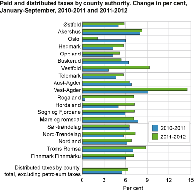 Paid and distributed taxes by county. Change in per cent, January-September 2010 to 2011 and 2011 to 2012