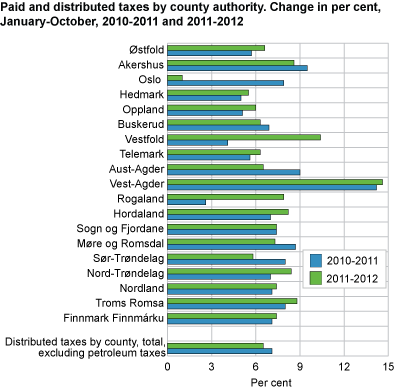 Paid and distributed taxes by county. Change in per cent, January-October 2010 to 2011 and 2011 to 2012