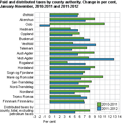 Paid and distributed taxes by county. Change in per cent, January-November 2010 to 2011 and 2011 to 2012