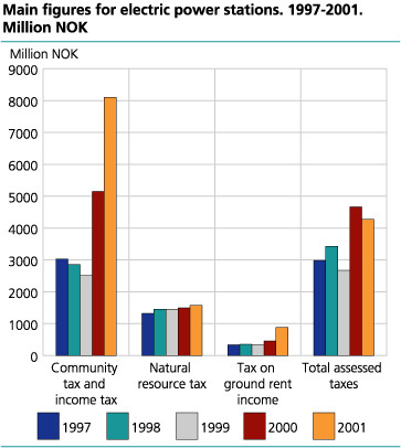 Main figures for electric power companies. 1997 - 2001. Millions NOK