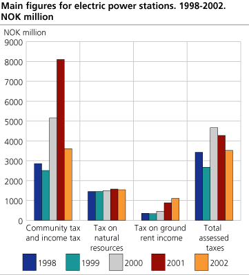 Main figures for electric power companies. 1998 - 2002. NOK million