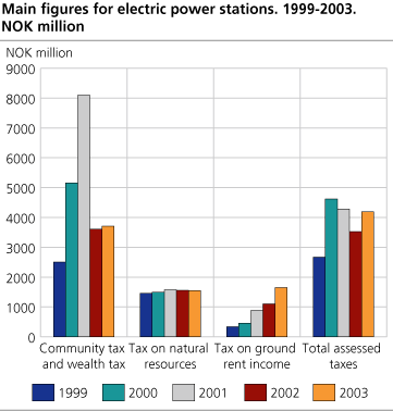 Main figures for electric power stations. 1999 - 2003. NOK million