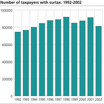 Number of taxpayers with surtax. 1992-2002 