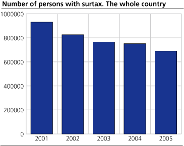 Number of persons with surtax. The whole country