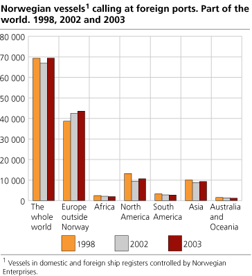 Norwegian vessels calling at foreign ports. Part of the world. 1998, 2002 and 2003