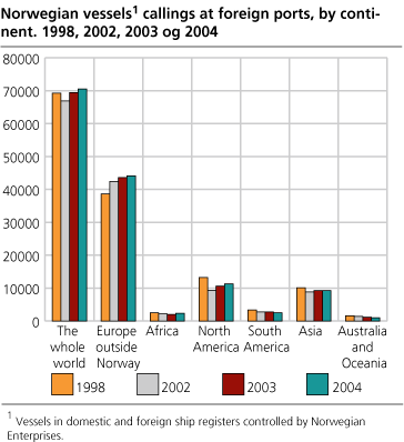 Norwegian vessels1 callings at foreign ports, by continent. 1998, 2002, 2003 and 2004