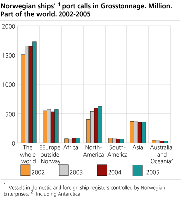 Norwegian ships' port calls in Grosstonnage. Million. Part of the world. 2002-2005