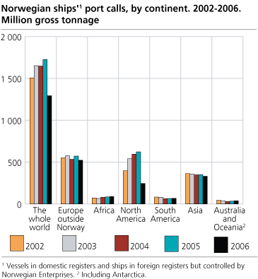 Norwegian ships’ port calls in million gross tonnage by part of the world. 2002 - 2006