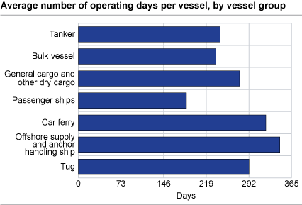 Average number of operating days per vessel