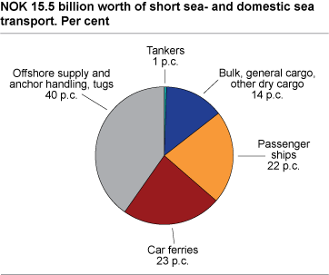 NOK 15.5 billion worth of short sea and domestic sea transport