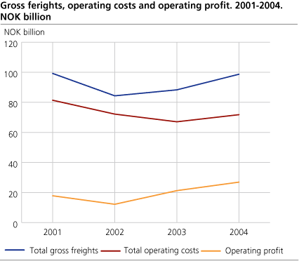 Gross freights, operating costs and operating profit of vessels in foreign going trade. 2001-2004 