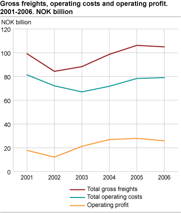 Gross freights, operating costs and operating profit. 2001-2006. NOK billion