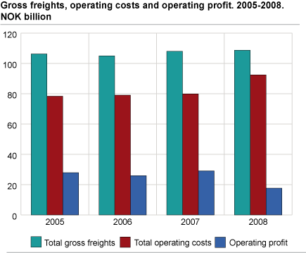 Gross freights, operating costs and operating profit. 2005-2008. NOK billion.