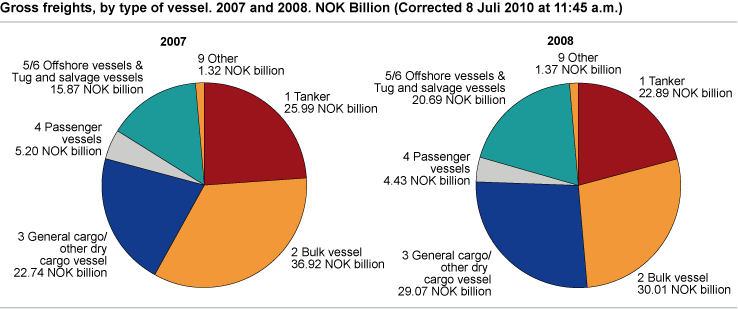 Gross freights, after type of vessel. 2007 and 2008. NOK billion.